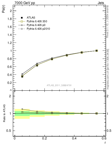Plot of js_int in 7000 GeV pp collisions