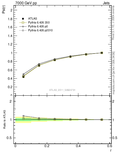 Plot of js_int in 7000 GeV pp collisions
