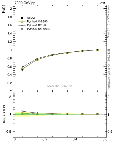 Plot of js_int in 7000 GeV pp collisions