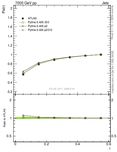 Plot of js_int in 7000 GeV pp collisions