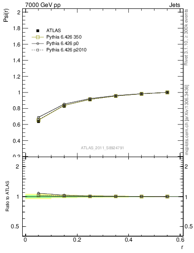 Plot of js_int in 7000 GeV pp collisions