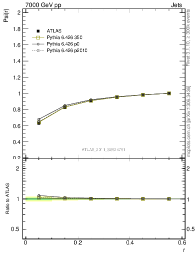 Plot of js_int in 7000 GeV pp collisions