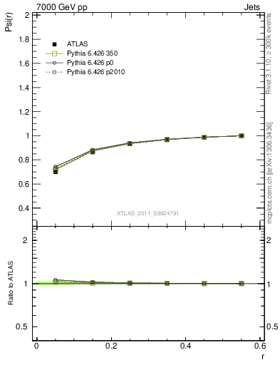 Plot of js_int in 7000 GeV pp collisions