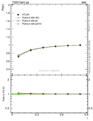 Plot of js_int in 7000 GeV pp collisions
