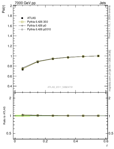 Plot of js_int in 7000 GeV pp collisions