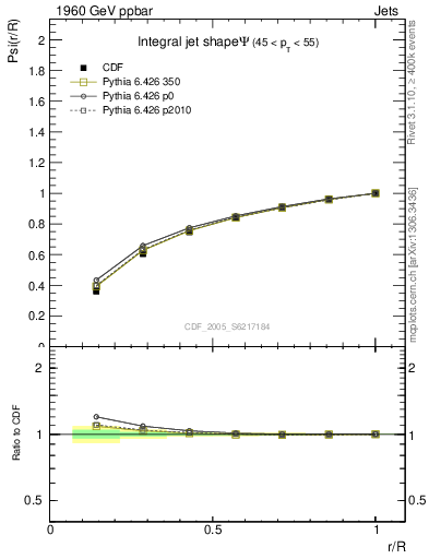 Plot of js_int in 1960 GeV ppbar collisions