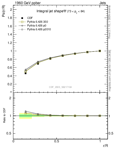 Plot of js_int in 1960 GeV ppbar collisions