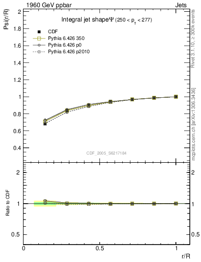 Plot of js_int in 1960 GeV ppbar collisions