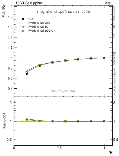 Plot of js_int in 1960 GeV ppbar collisions