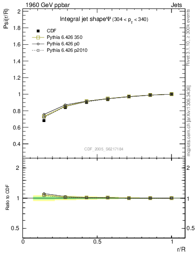 Plot of js_int in 1960 GeV ppbar collisions