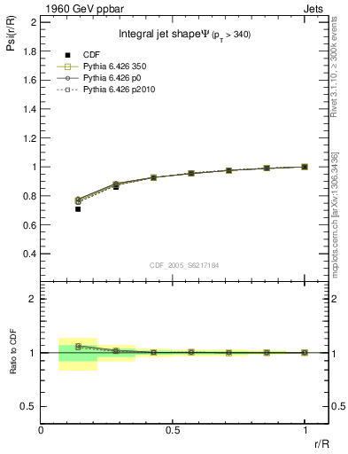 Plot of js_int in 1960 GeV ppbar collisions