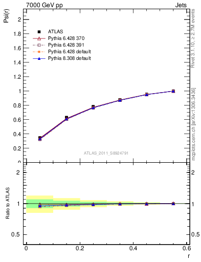 Plot of js_int in 7000 GeV pp collisions