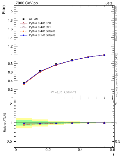 Plot of js_int in 7000 GeV pp collisions