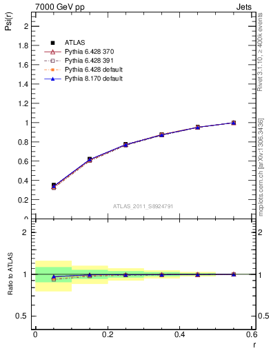 Plot of js_int in 7000 GeV pp collisions
