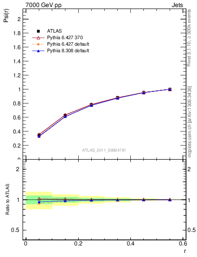 Plot of js_int in 7000 GeV pp collisions