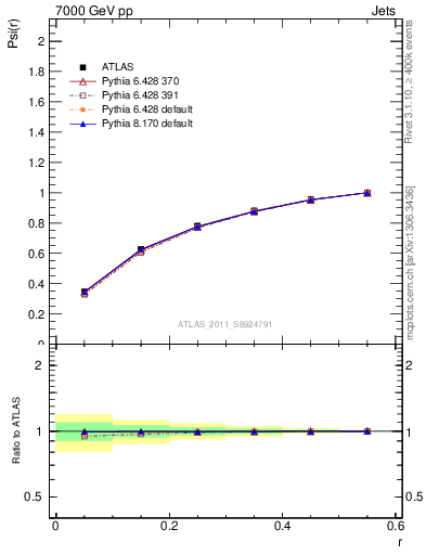 Plot of js_int in 7000 GeV pp collisions