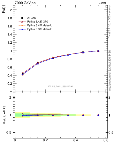 Plot of js_int in 7000 GeV pp collisions