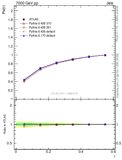 Plot of js_int in 7000 GeV pp collisions