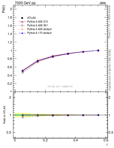 Plot of js_int in 7000 GeV pp collisions