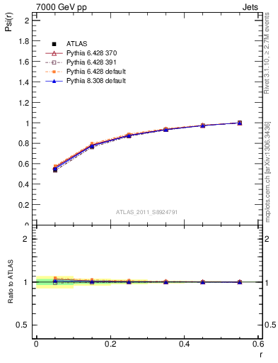 Plot of js_int in 7000 GeV pp collisions