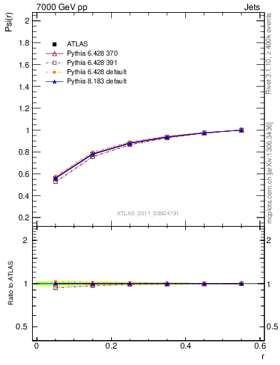 Plot of js_int in 7000 GeV pp collisions