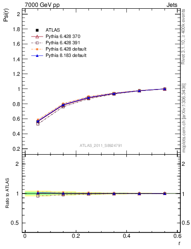 Plot of js_int in 7000 GeV pp collisions
