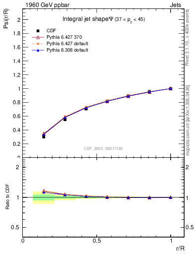 Plot of js_int in 1960 GeV ppbar collisions