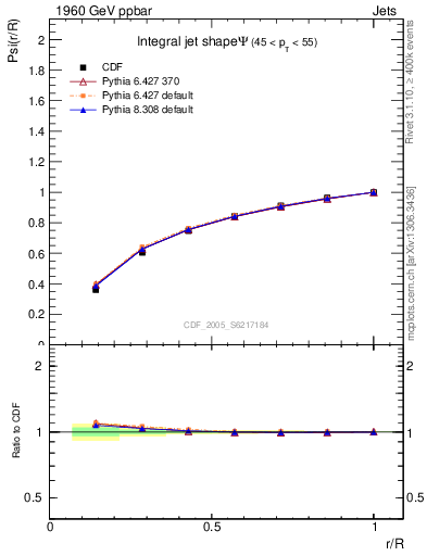 Plot of js_int in 1960 GeV ppbar collisions