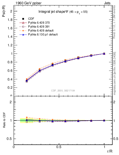 Plot of js_int in 1960 GeV ppbar collisions