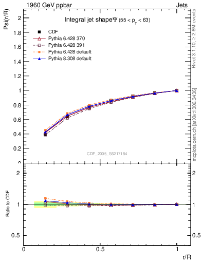 Plot of js_int in 1960 GeV ppbar collisions