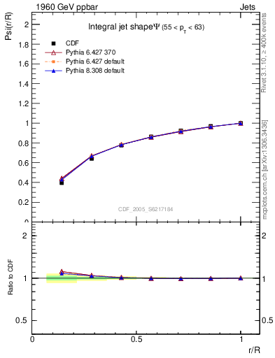 Plot of js_int in 1960 GeV ppbar collisions