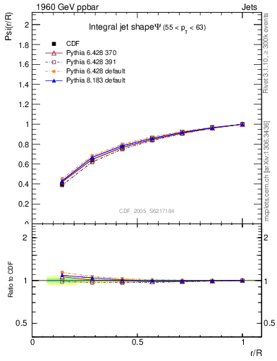 Plot of js_int in 1960 GeV ppbar collisions