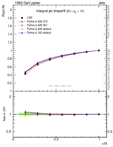 Plot of js_int in 1960 GeV ppbar collisions