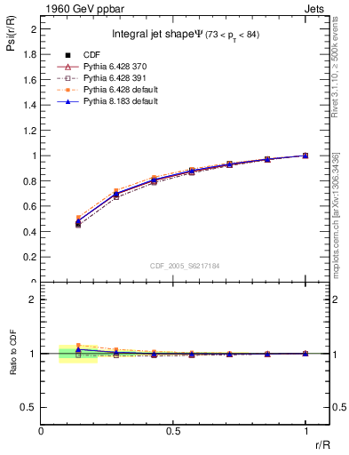 Plot of js_int in 1960 GeV ppbar collisions