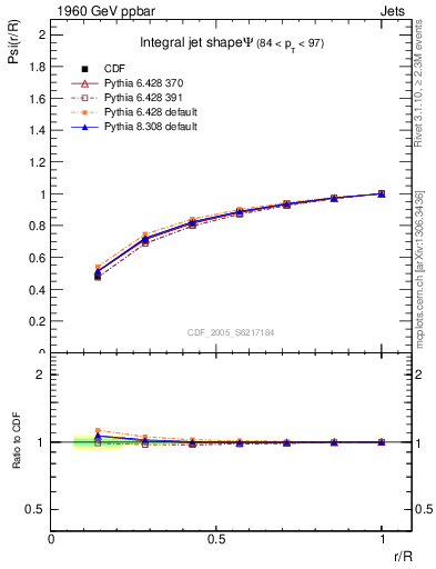 Plot of js_int in 1960 GeV ppbar collisions