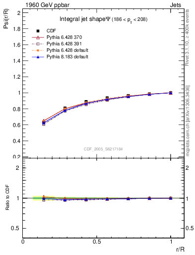 Plot of js_int in 1960 GeV ppbar collisions