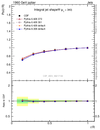Plot of js_int in 1960 GeV ppbar collisions