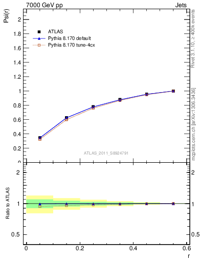 Plot of js_int in 7000 GeV pp collisions