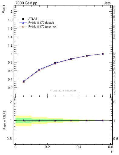 Plot of js_int in 7000 GeV pp collisions