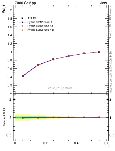 Plot of js_int in 7000 GeV pp collisions