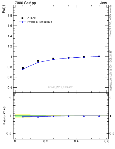 Plot of js_int in 7000 GeV pp collisions