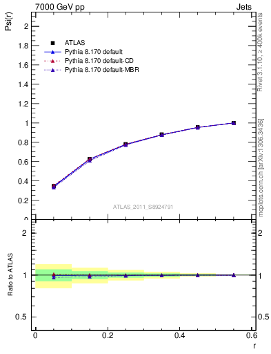 Plot of js_int in 7000 GeV pp collisions