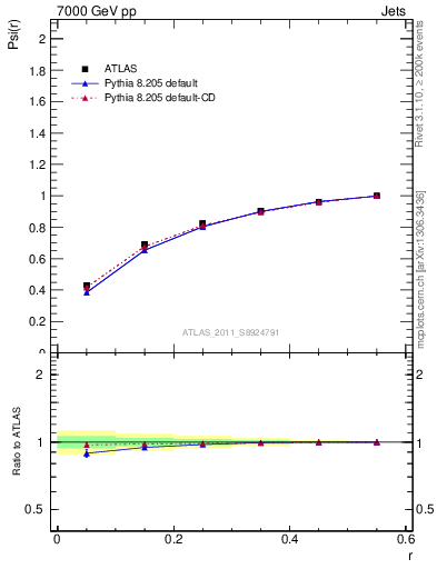 Plot of js_int in 7000 GeV pp collisions