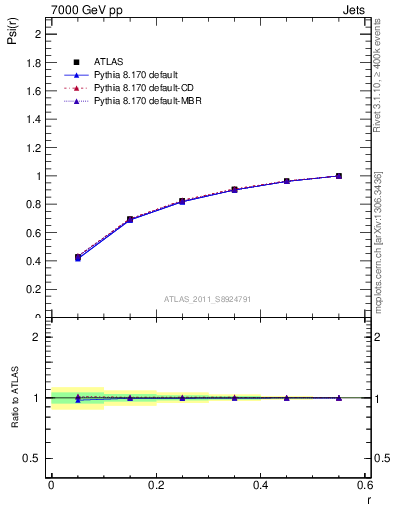Plot of js_int in 7000 GeV pp collisions