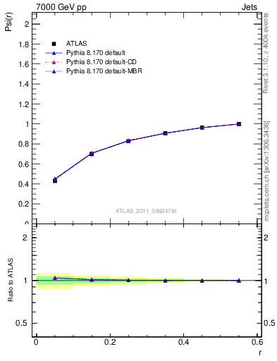 Plot of js_int in 7000 GeV pp collisions