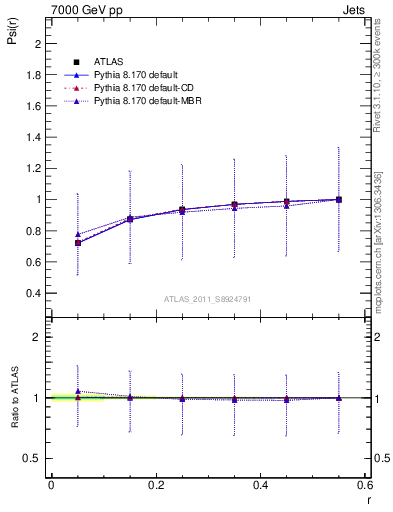 Plot of js_int in 7000 GeV pp collisions