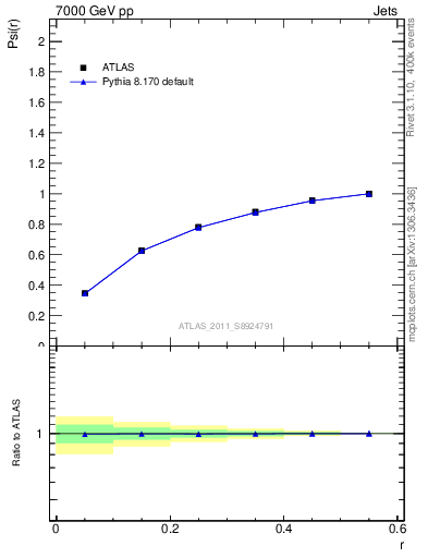 Plot of js_int in 7000 GeV pp collisions