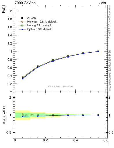 Plot of js_int in 7000 GeV pp collisions