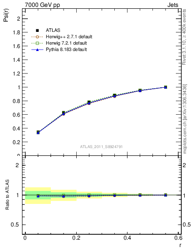 Plot of js_int in 7000 GeV pp collisions