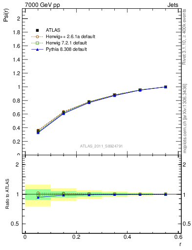 Plot of js_int in 7000 GeV pp collisions